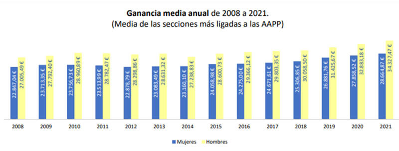 Ganancia Media Anual 2008 a 2021